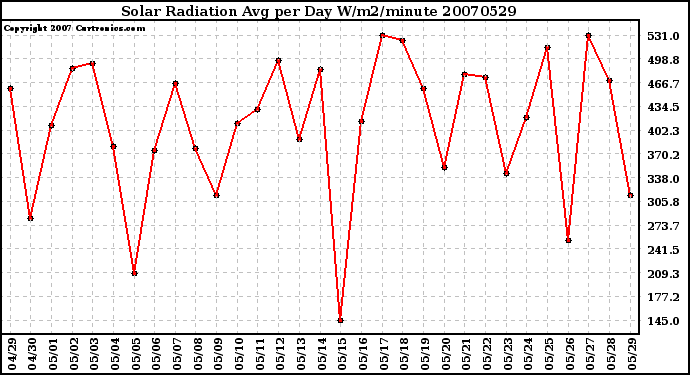 Milwaukee Weather Solar Radiation Avg per Day W/m2/minute