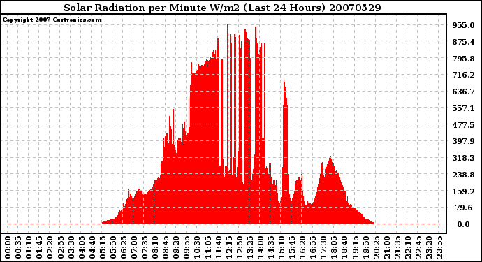 Milwaukee Weather Solar Radiation per Minute W/m2 (Last 24 Hours)