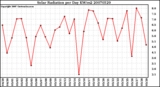 Milwaukee Weather Solar Radiation per Day KW/m2