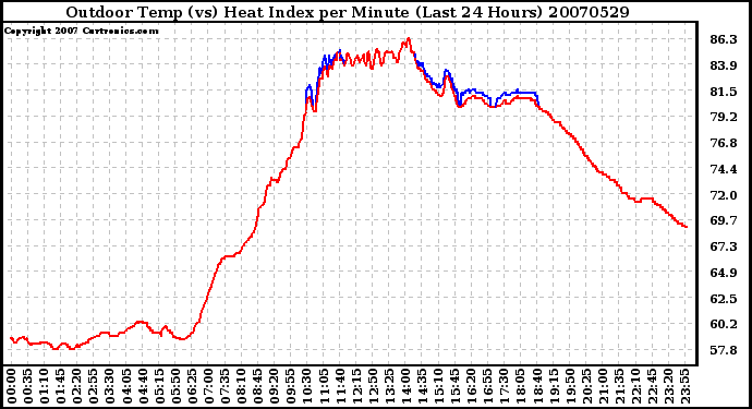 Milwaukee Weather Outdoor Temp (vs) Heat Index per Minute (Last 24 Hours)