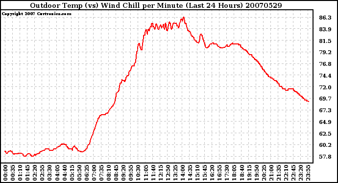 Milwaukee Weather Outdoor Temp (vs) Wind Chill per Minute (Last 24 Hours)