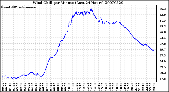 Milwaukee Weather Wind Chill per Minute (Last 24 Hours)