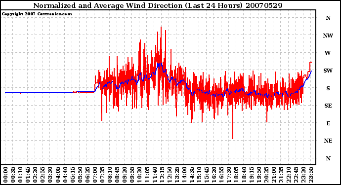 Milwaukee Weather Normalized and Average Wind Direction (Last 24 Hours)