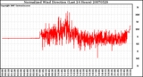 Milwaukee Weather Normalized Wind Direction (Last 24 Hours)