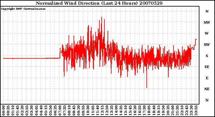 Milwaukee Weather Normalized Wind Direction (Last 24 Hours)