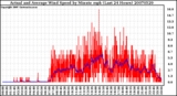 Milwaukee Weather Actual and Average Wind Speed by Minute mph (Last 24 Hours)