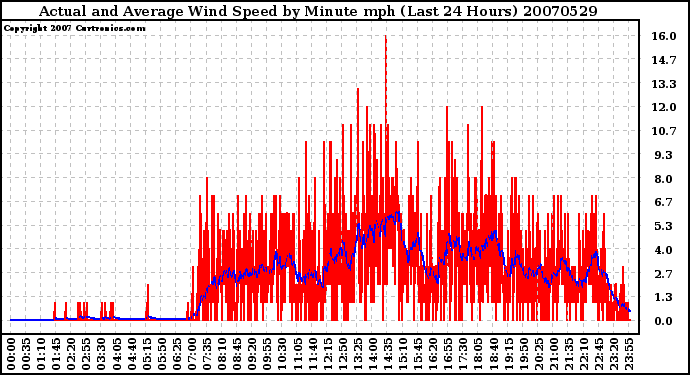 Milwaukee Weather Actual and Average Wind Speed by Minute mph (Last 24 Hours)