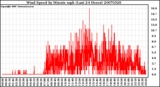 Milwaukee Weather Wind Speed by Minute mph (Last 24 Hours)