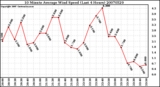 Milwaukee Weather 10 Minute Average Wind Speed (Last 4 Hours)