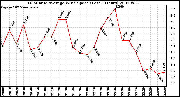 Milwaukee Weather 10 Minute Average Wind Speed (Last 4 Hours)