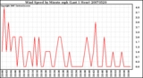 Milwaukee Weather Wind Speed by Minute mph (Last 1 Hour)