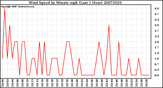 Milwaukee Weather Wind Speed by Minute mph (Last 1 Hour)