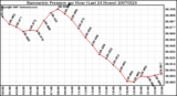 Milwaukee Weather Barometric Pressure per Hour (Last 24 Hours)