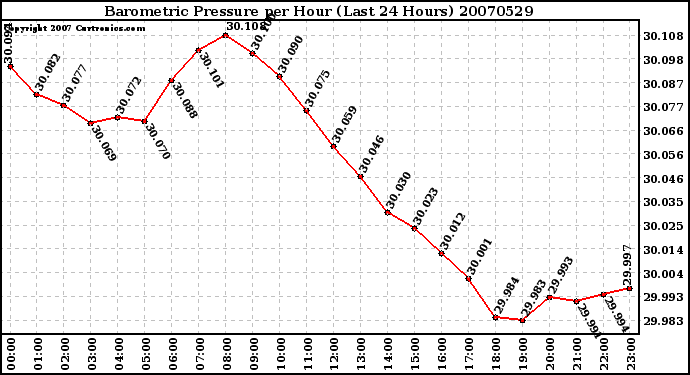 Milwaukee Weather Barometric Pressure per Hour (Last 24 Hours)