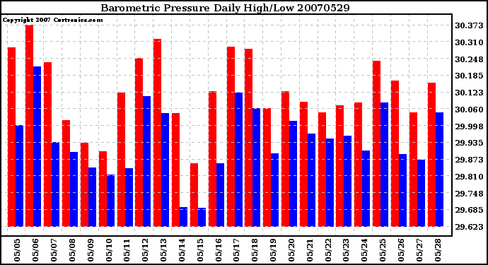 Milwaukee Weather Barometric Pressure Daily High/Low