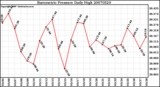 Milwaukee Weather Barometric Pressure Daily High