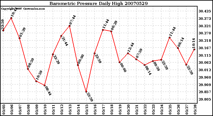 Milwaukee Weather Barometric Pressure Daily High