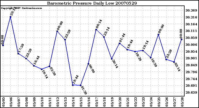 Milwaukee Weather Barometric Pressure Daily Low