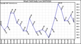 Milwaukee Weather Wind Chill Daily Low