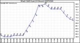 Milwaukee Weather Wind Chill (Last 24 Hours)