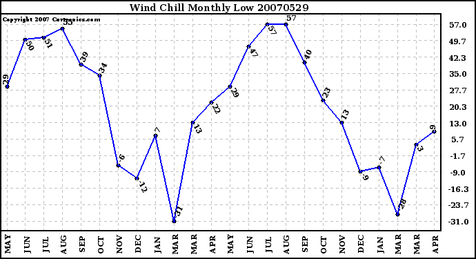 Milwaukee Weather Wind Chill Monthly Low