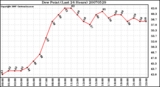 Milwaukee Weather Dew Point (Last 24 Hours)