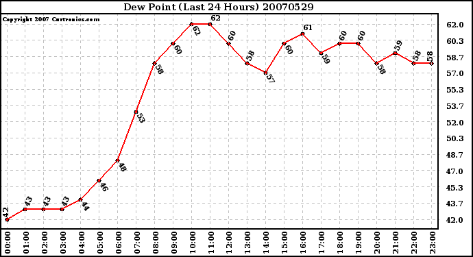 Milwaukee Weather Dew Point (Last 24 Hours)