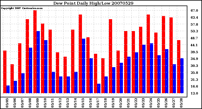 Milwaukee Weather Dew Point Daily High/Low