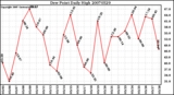 Milwaukee Weather Dew Point Daily High