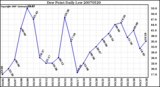 Milwaukee Weather Dew Point Daily Low