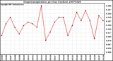 Milwaukee Weather Evapotranspiration per Day (Inches)