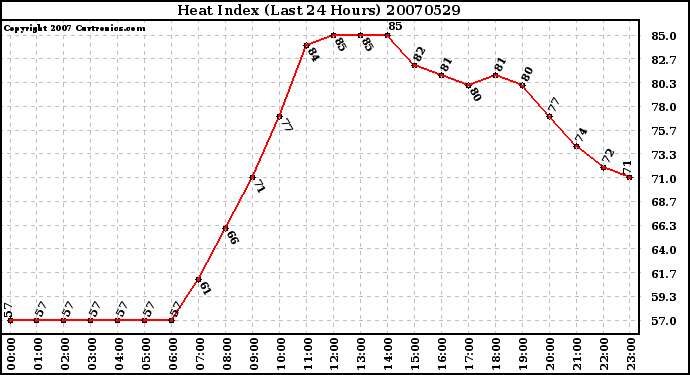 Milwaukee Weather Heat Index (Last 24 Hours)