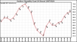 Milwaukee Weather Outdoor Humidity (Last 24 Hours)