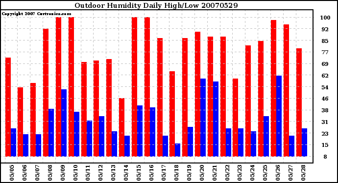 Milwaukee Weather Outdoor Humidity Daily High/Low