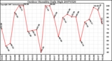 Milwaukee Weather Outdoor Humidity Daily High