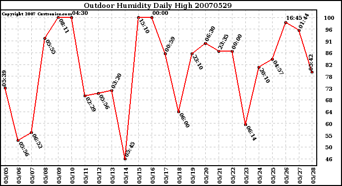 Milwaukee Weather Outdoor Humidity Daily High