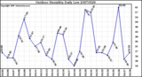 Milwaukee Weather Outdoor Humidity Daily Low