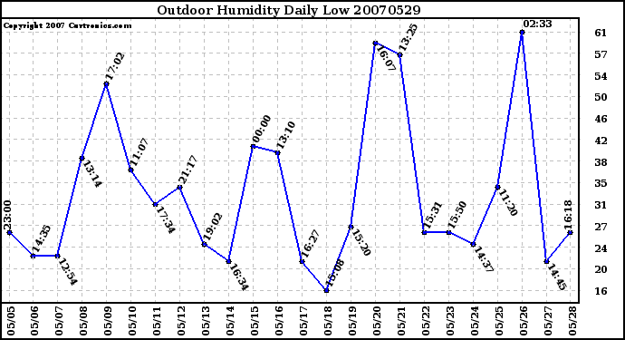 Milwaukee Weather Outdoor Humidity Daily Low