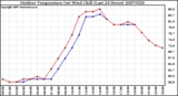 Milwaukee Weather Outdoor Temperature (vs) Wind Chill (Last 24 Hours)