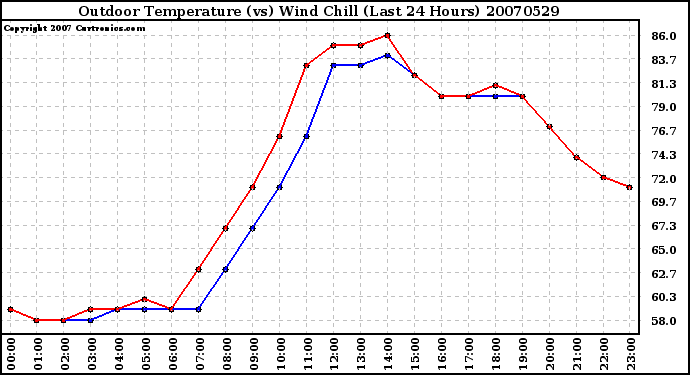 Milwaukee Weather Outdoor Temperature (vs) Wind Chill (Last 24 Hours)