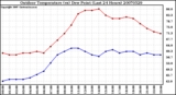 Milwaukee Weather Outdoor Temperature (vs) Dew Point (Last 24 Hours)