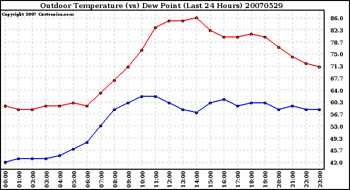 Milwaukee Weather Outdoor Temperature (vs) Dew Point (Last 24 Hours)