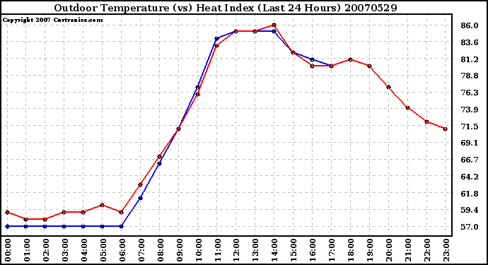 Milwaukee Weather Outdoor Temperature (vs) Heat Index (Last 24 Hours)