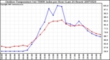 Milwaukee Weather Outdoor Temperature (vs) THSW Index per Hour (Last 24 Hours)