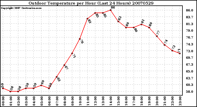 Milwaukee Weather Outdoor Temperature per Hour (Last 24 Hours)