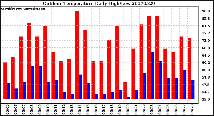 Milwaukee Weather Outdoor Temperature Daily High/Low