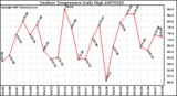 Milwaukee Weather Outdoor Temperature Daily High