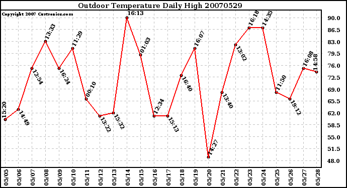 Milwaukee Weather Outdoor Temperature Daily High