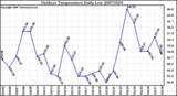 Milwaukee Weather Outdoor Temperature Daily Low