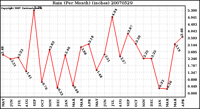 Milwaukee Weather Rain (Per Month) (inches)